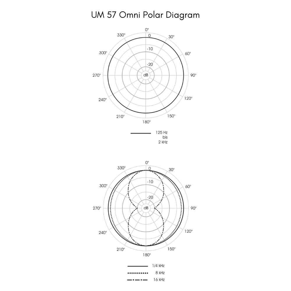 UM_57_Polar_Diagram_-_1_Omni