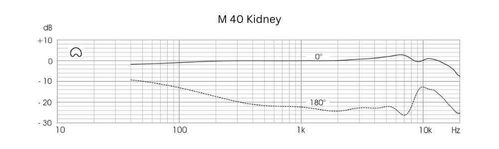 Microtech_Gefell_M_40_-_Condenser_Microphone_with_Cardioid_Polar_Pattern_for_the_Generation_4_Modular_Microphone_System_-_Frequency_Responses