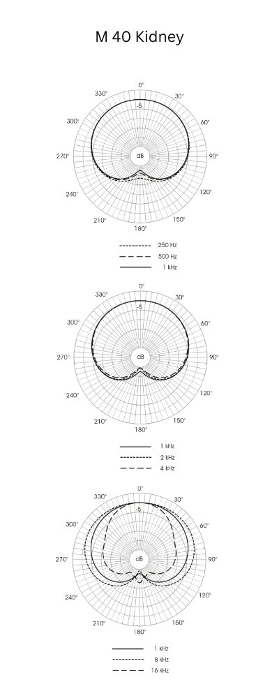 Microtech_Gefell_M_40_-_Condenser_Microphone_with_Cardioid_Polar_Pattern_for_the_Generation_4_Modular_Microphone_System_-_Polar_Diagrams
