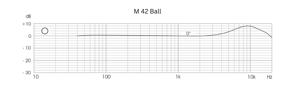 Microtech_Gefell_M_42_-_Condenser_Microphone_with_Omnidirectional_Polar_Pattern_for_the_Generation_4_Modular_Microphone_System_-_Frequency_Responses