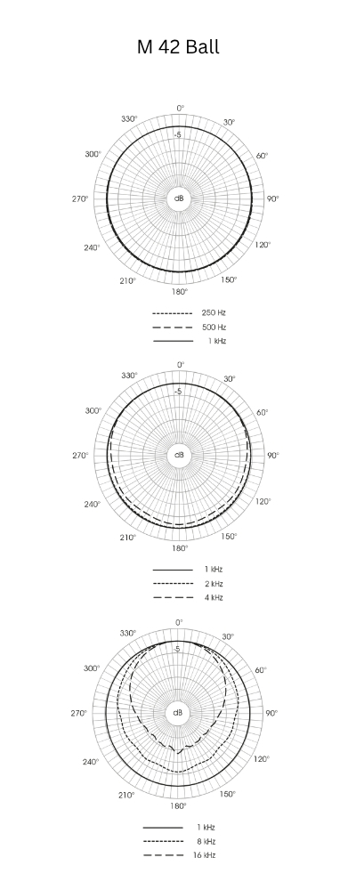 Microtech_Gefell_M_42_-_Condenser_Microphone_with_Omnidirectional_Polar_Pattern_for_the_Generation_4_Modular_Microphone_System_-_Polar_Diagrams