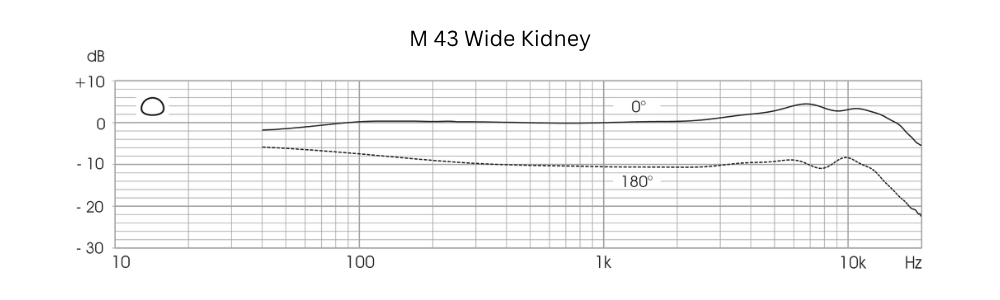 Microtech_Gefell_M_43_-_Condenser_Microphone_with_Wide_Cardioid_Polar_Pattern_for_the_Generation_4_Modular_Microphone_System_-_Frequency_Responses