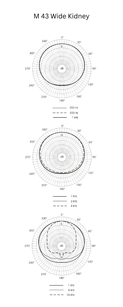 Microtech_Gefell_M_43_-_Condenser_Microphone_with_Wide_Cardioid_Polar_Pattern_for_the_Generation_4_Modular_Microphone_System_-_Polar_Diagrams